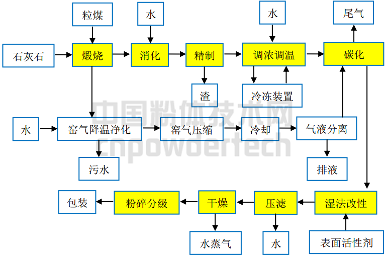 纳米碳酸钙生产工艺