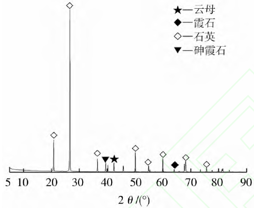 图2 900℃煅烧石英的XRD图谱
