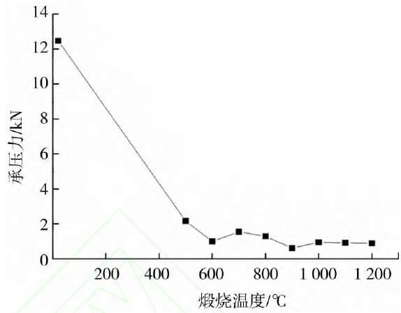 图3 石英矿样承压力与煅烧温度关系曲线