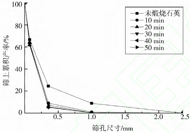 图5 不同煅烧时间磨矿产品的粒度特性曲线