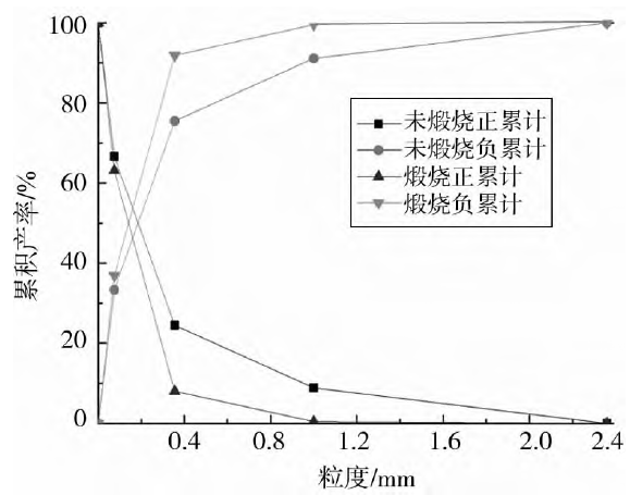 图7 石英矿磨矿产品粒度分布特性