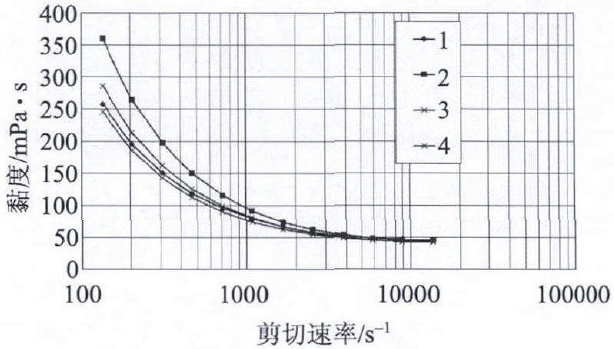 图1 涂料高剪切黏度