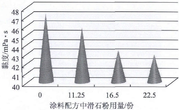 图2 涂料在剪切速率为10000s-1时的黏度