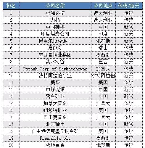 全球40强矿业上市公司,中国神华排第3