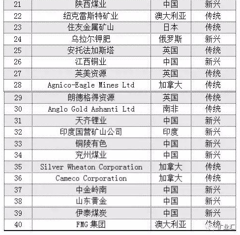 全球40强矿业上市公司,中国神华排第3