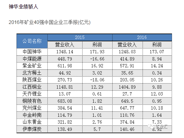 全球40强矿业上市公司,中国神华排第3