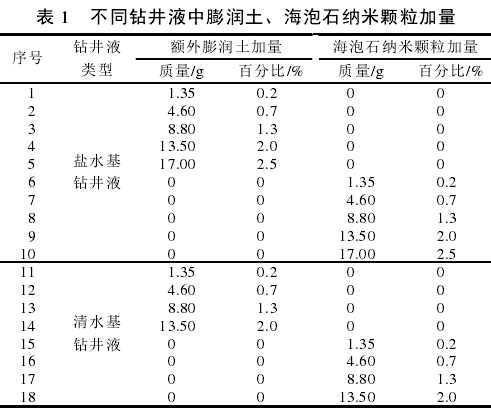 不同钻井液中膨润土、海泡石纳米颗粒含量