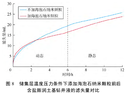 储集层温度压力条件下添加海泡石纳米颗粒前后含盐膨润土基钻井液的滤失量对比