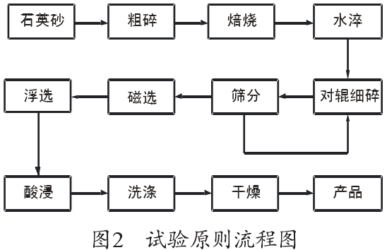 试验原则流程图