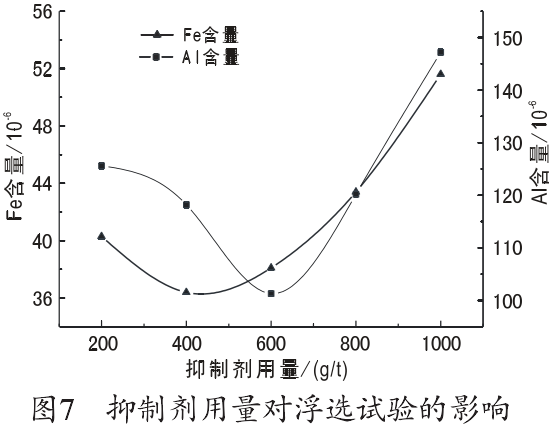 抑制剂用量对试验结果的影响