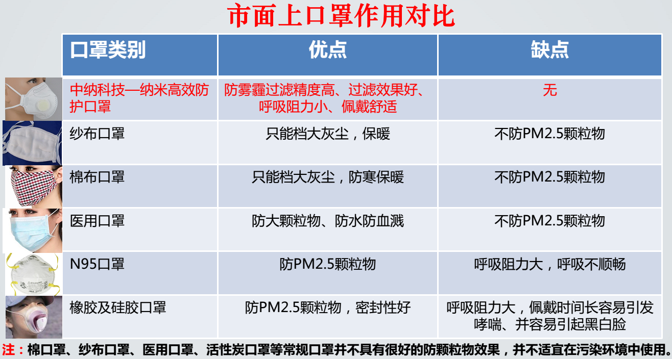 市面上口罩对比