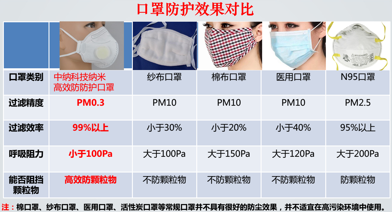 口罩防护效果对比