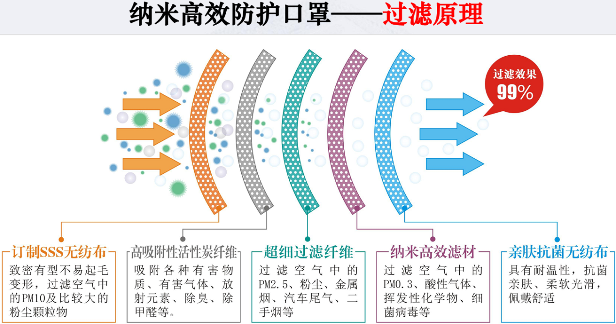 纳米高效防护口罩过滤原理