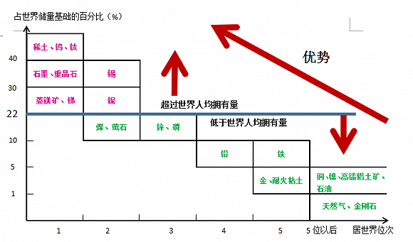 中国矿产占世界储量的百分比