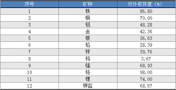 中国部分矿种对外依存度
