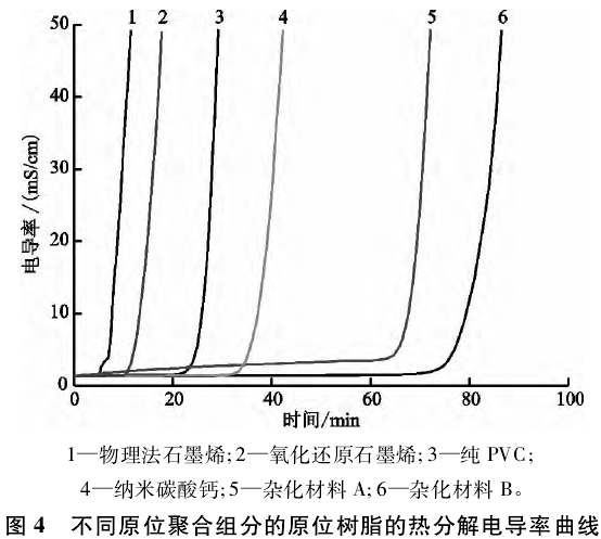 不同原位聚合组分的原位树脂的热分解电导率曲线