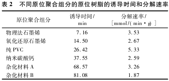 不同原位聚合组分的原位树脂的诱导时间和分解速率