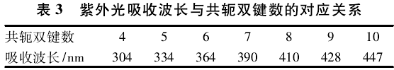 表3 紫外光吸收波长与共轭双键数的对应关系