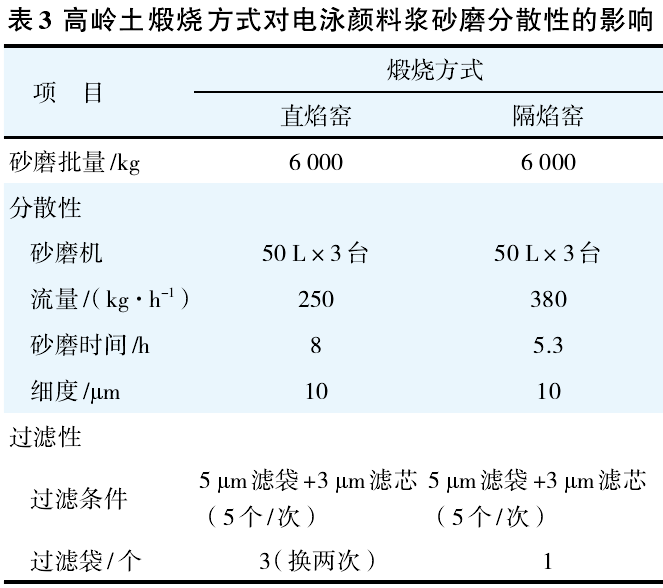 高岭土煅烧方式对电泳颜料浆砂磨分散性的影响