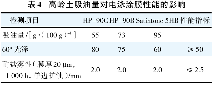 高岭土吸油量对电泳涂膜性能的影响