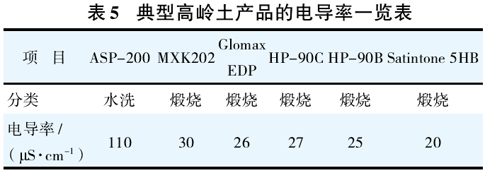 典型高岭土产品的电导率一览表