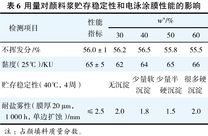 高岭土用来对颜料浆贮存稳定性和电泳涂膜性能的影响