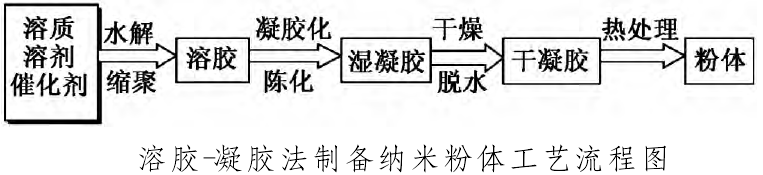 溶胶-凝胶法制备纳米粉体工艺流程图