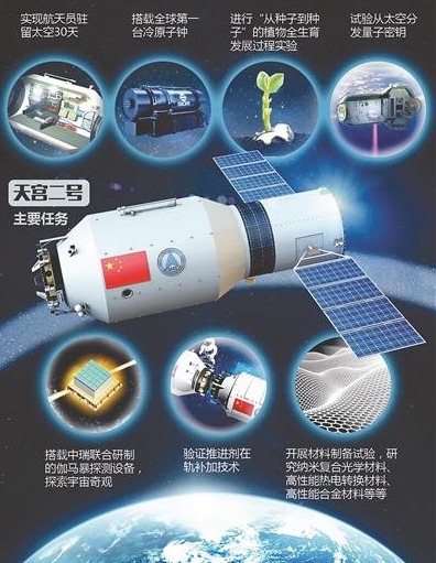 在天宫二号任务中，中科院开展了全部14项重大科学实验