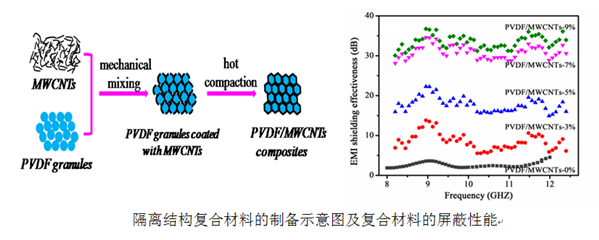 隔离结构复合材料的制备示意图及屏蔽性能