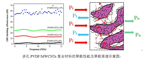复合材料屏蔽原理图