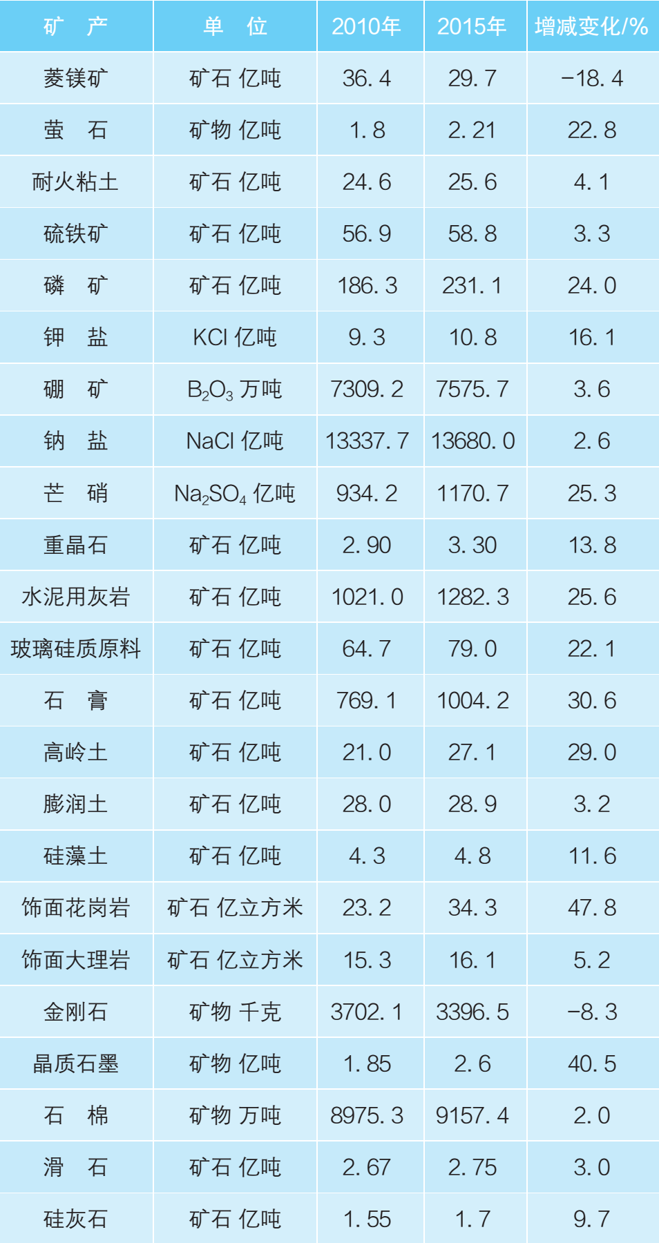 中国主要非金属矿产资源