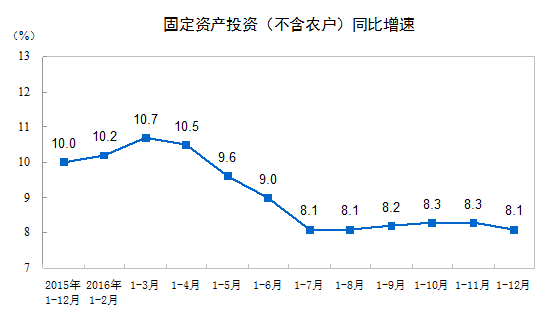 全国固定资产投资（不含农户）同比增速
