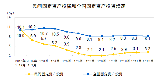 民间固定资产投资和全国固定资产投资增速