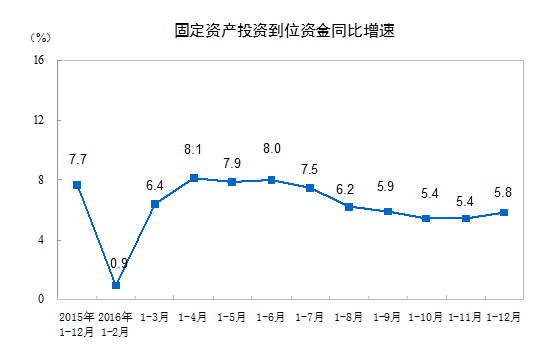 固定资产投资到位资金同比增速