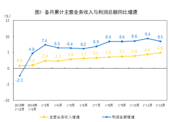 各月累计主营业务收入与利润总额同比增速
