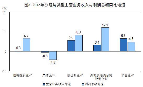 2016年份经济类型主营业务收入与利润总额同比增速
