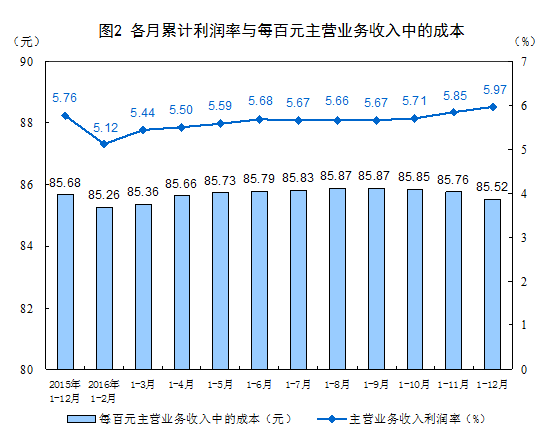 各月累计利润率与每百元主营业务收入中的成本
