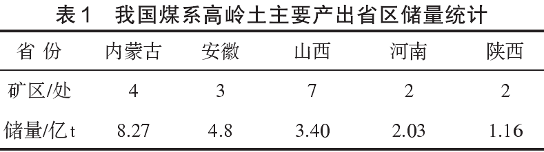 我国煤系高岭土主要产出省区储量统计