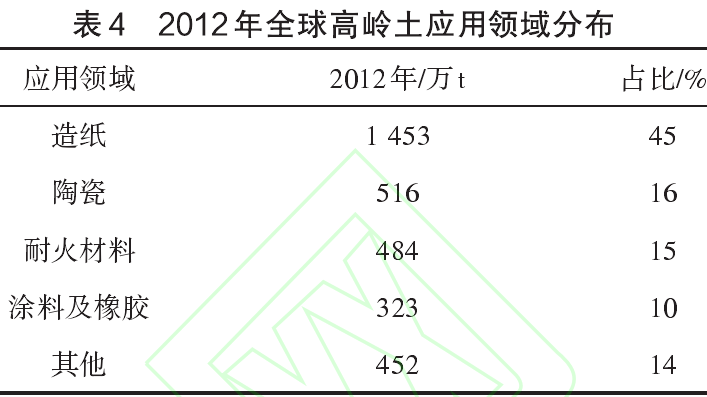 2012年全球高岭土应用领域分布