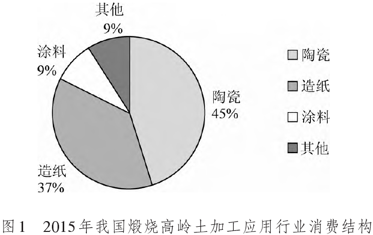 2015年我国煅烧高岭土应用行业消费结构