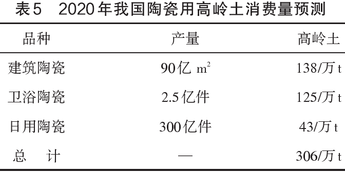 2020年我国陶瓷用高岭土消费量预测