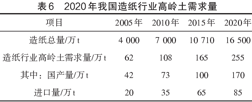 2020年我国造纸行业高岭土需求量