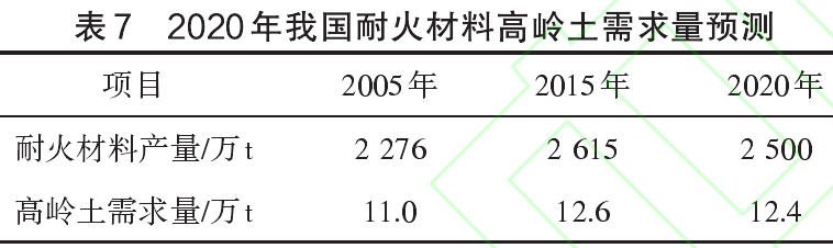 2020年我国耐火材料用高岭土消费量预测