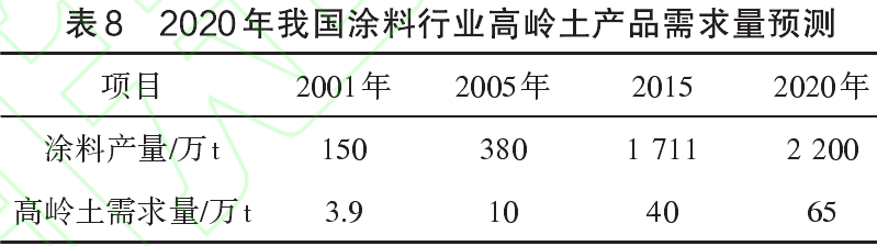 2020年我国涂料行业用高岭土消费量预测