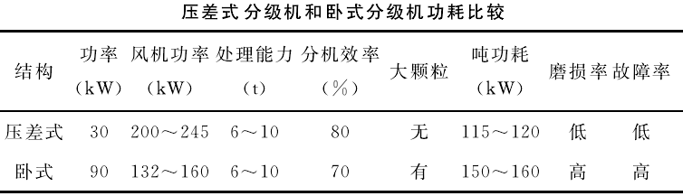 压差式气流分级机和卧式气流分级机功耗比较