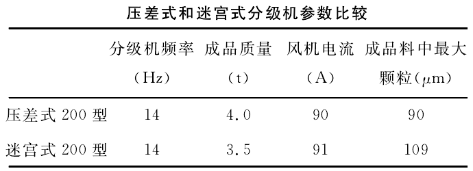 压差式分级机与迷宫式分级机实验比较
