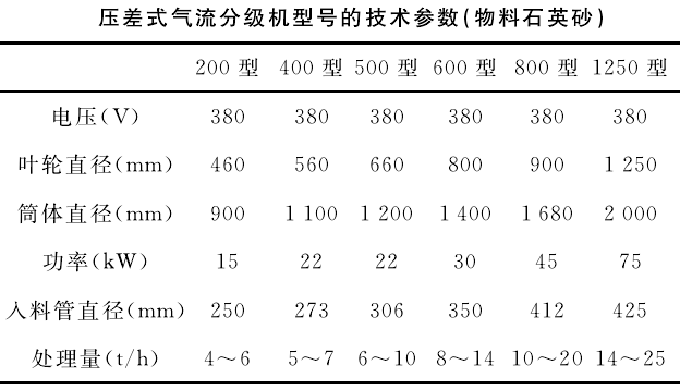 压差式气流分级机型号和技术参数