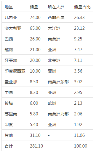 全球铝土矿资源概况