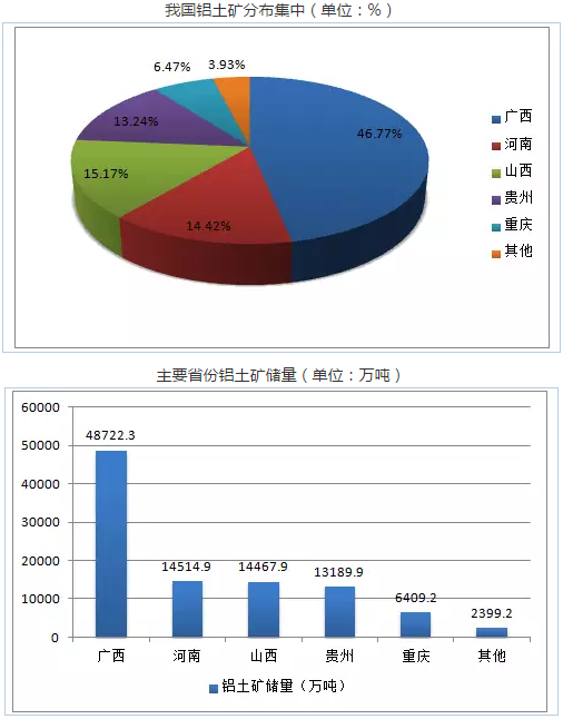 我国铝土矿分布