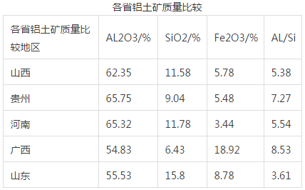 各省铝土矿比较